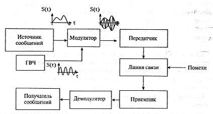 1.2. Обобщенная схема системы передачи информации.