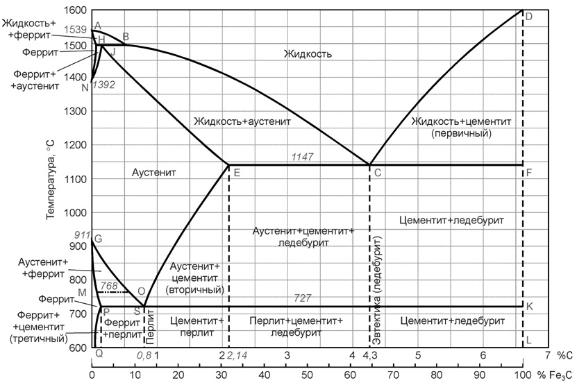 На какой линии диаграммы fe fe3c расположены критические точки acm