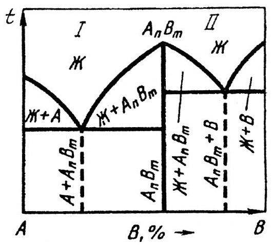 Линии на диаграмме состояния. Линия солидус линия ликвидус. Диаграмма состояния сплавов (1,2,3,4, рода).. Диаграмма состояния сплавов образующих химические соединения IV рода. Линия солидус на диаграмме.