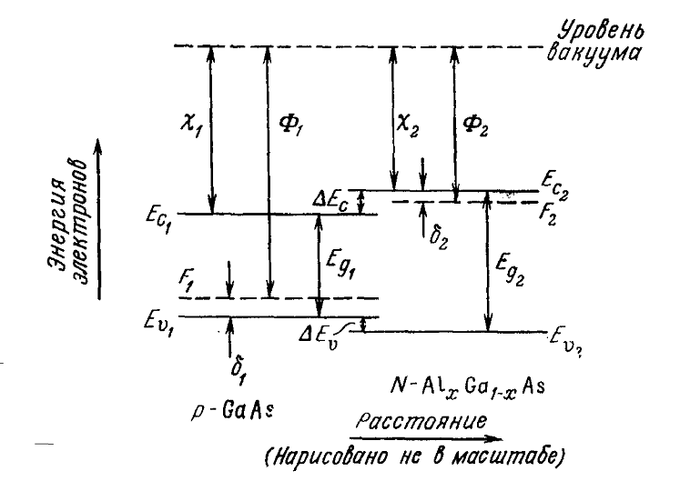 Энергетическая диаграмма гетероперехода