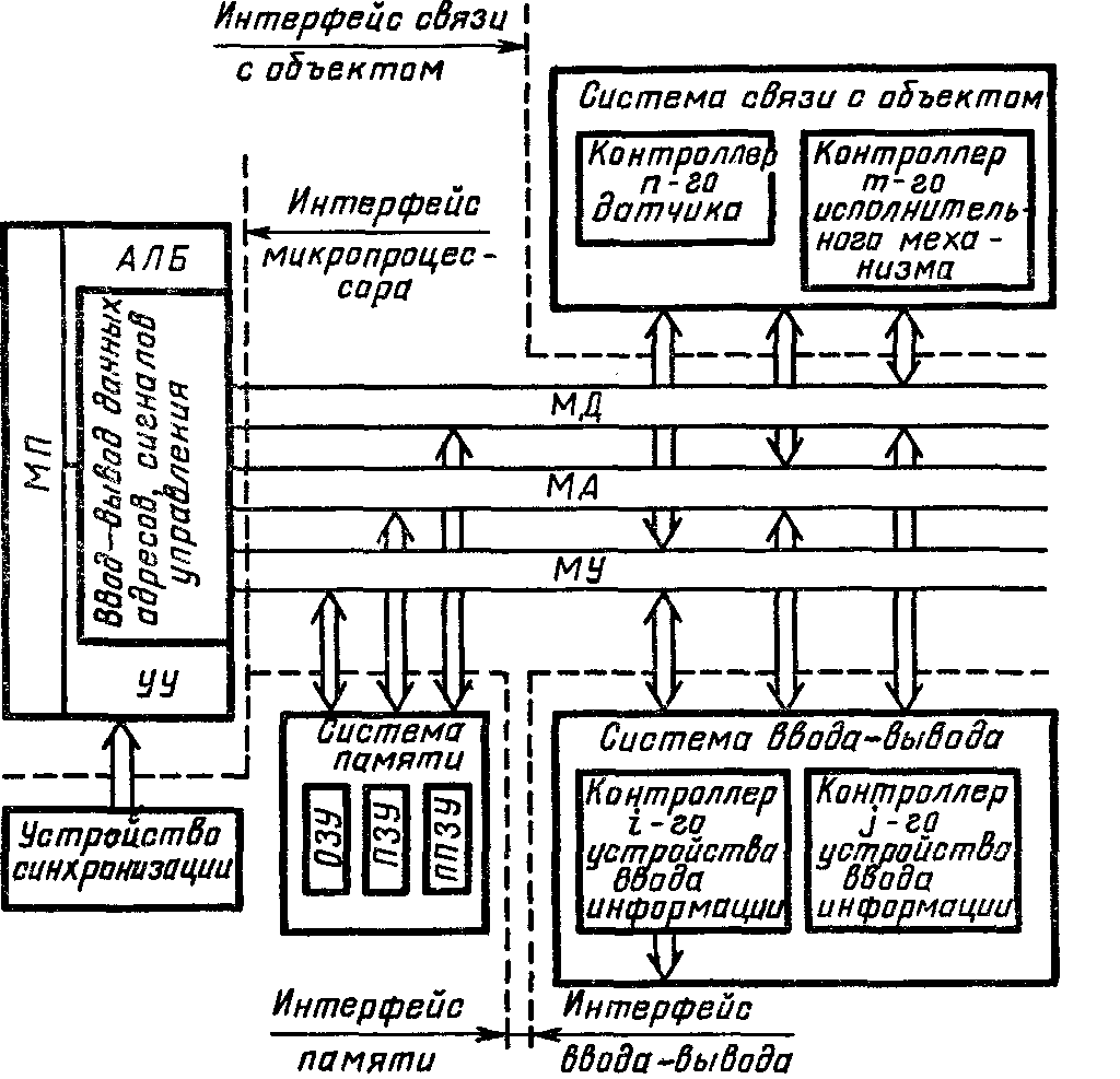 Типы микропроцессоров