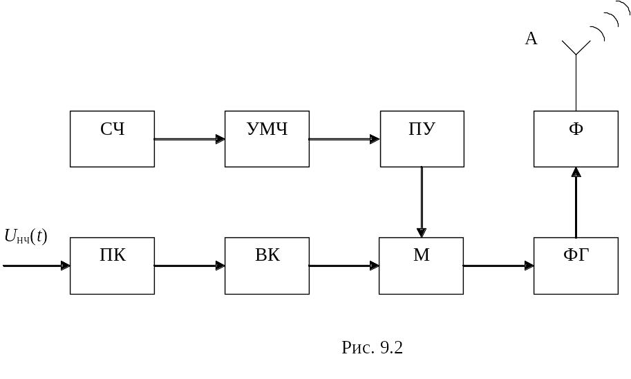 Лекция 9. Радиопередатчики