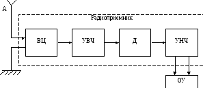 Блок схема приемника