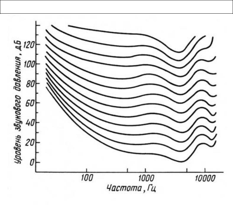 Уровни равной громкости. Кривые равной громкости Изофоны. Кривые равной громкости Флетчера-мэнсона. Кр вые равгной громкости. Кривая громкости и интенсивности от частоты.