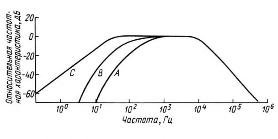 Кривые равной громкости. Кривая равной громкости. Шкала громкости. Единицы измерения. Кривые равной громкости.. Измерение кривых. Кривые равной громкости график.
