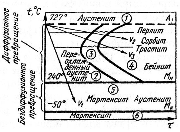 Какая из приведенных на рисунке кривых охлаждения соответствует охлаждению при закалке