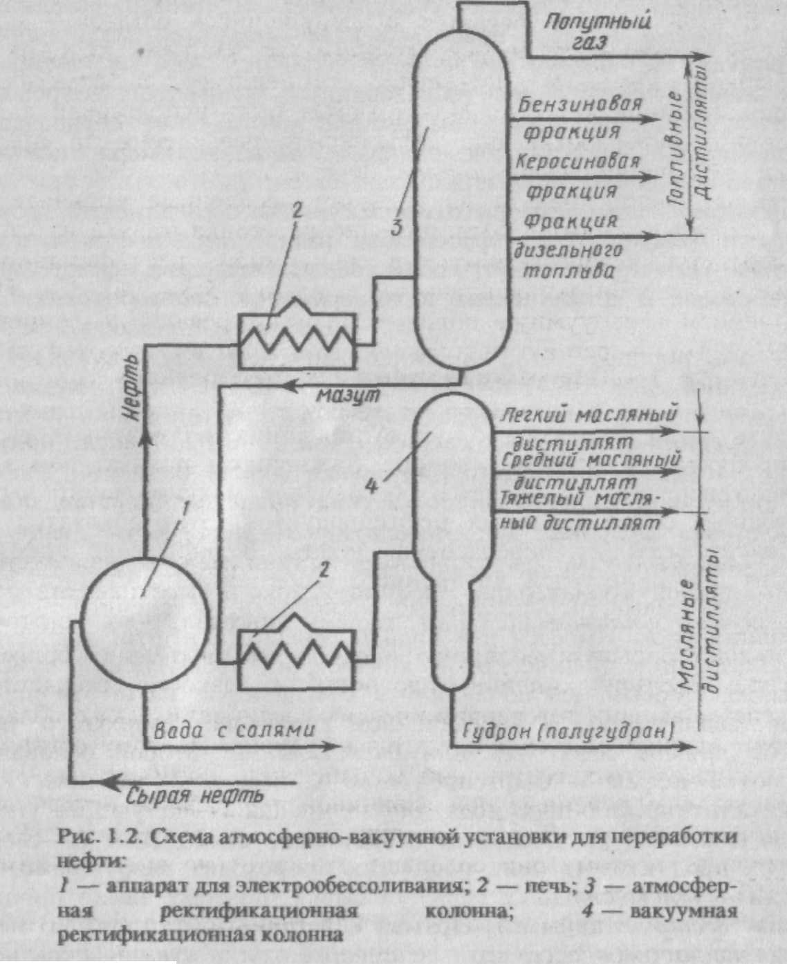 Фракция нефтяных масел. Вакуумная колонна схема. Ректификационная колонна нефтепереработки. Технологическая схема вакуумной перегонки мазута. Среднедистиллятные фракции нефти.