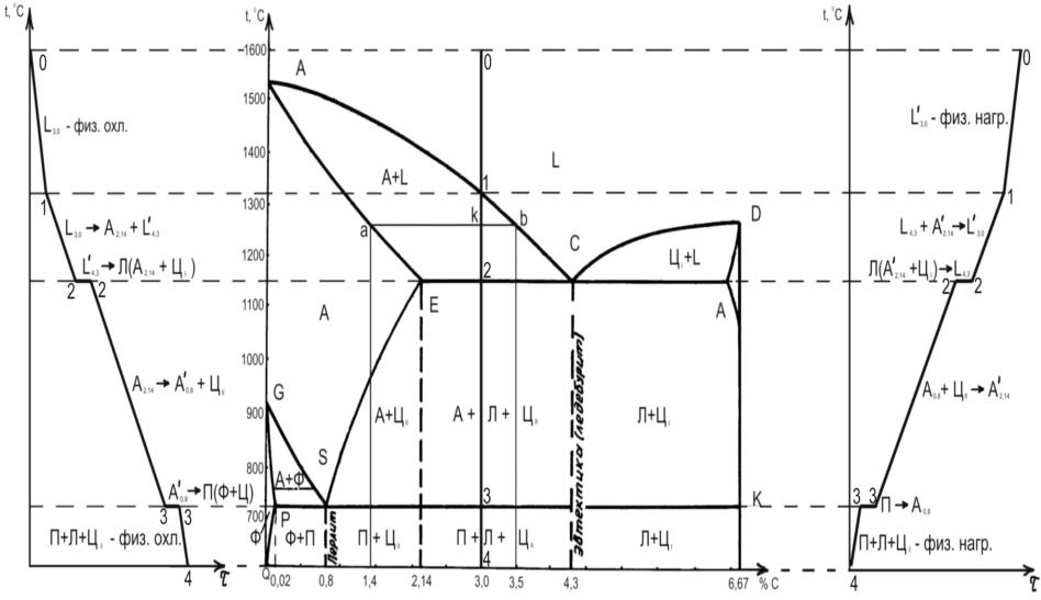 Кривая охлаждения сплава диаграммы состояния. Кривые охлаждения диаграммы состояния железо-углерод. Диаграмма железо углерод кривые охлаждения. Кривая охлаждения железо цементит. Диаграмма состояния железо углерод кривая охлаждения 4.3.