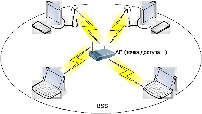 Точка доступа библиотека. Ad hoc сети. Ad-hoc сеть (IBSS). Топологии беспроводных сетей Wi-Fi. Топология ad-hoc.