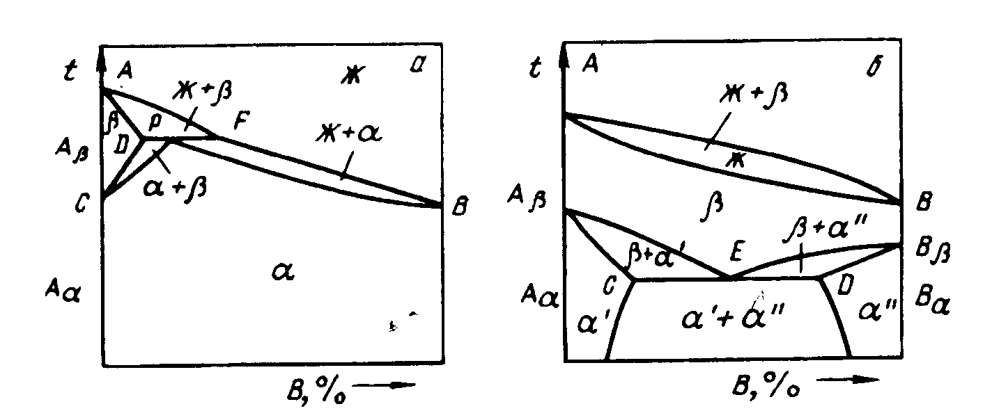 Основные типы диаграмм состояния сплавов