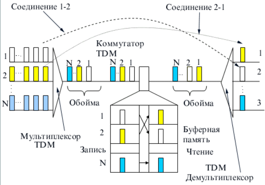 На основе разделения. Коммутация на основе разделения канала во времени. Разделение каналов в мультиплексоре. Разделение времени используется при коммутации. Техника мультиплексирования с разделением времени.