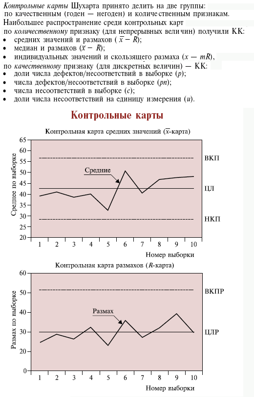 Карта индивидуальных значений и скользящих размахов