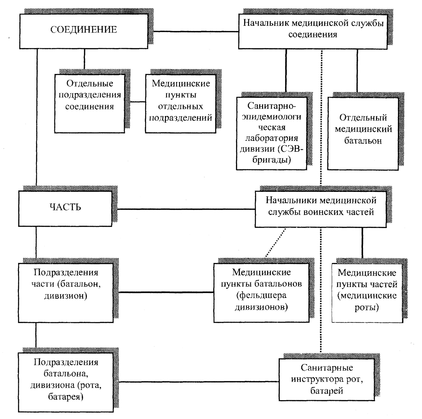 Структура медицинской службы вс РФ схема