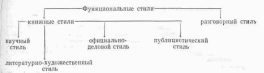 Функциональные стили речи цель функции сфера применения. Функциональные стили речи можно разделить на. Стили языка таблица. Функциональные стили речи таблица. Языковые признаки стилей речи таблица.