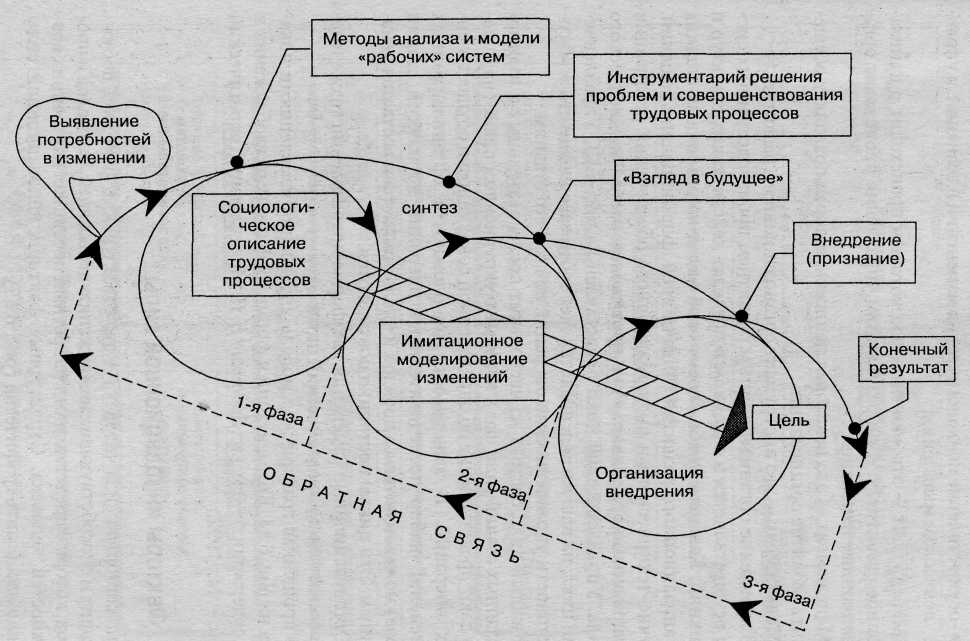 Жизненный цикл проблемы. Менеджмент цикл развития поддержания. Организационное развитие. Техника организационного развития. Управленческий цикл РЦОКИО.