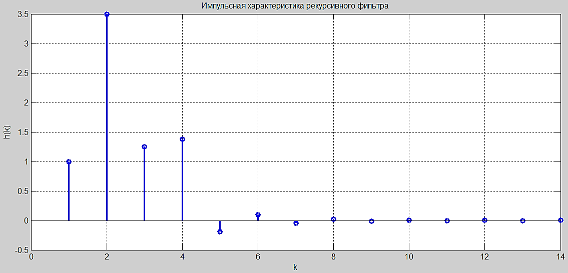 Импульсная характеристика это