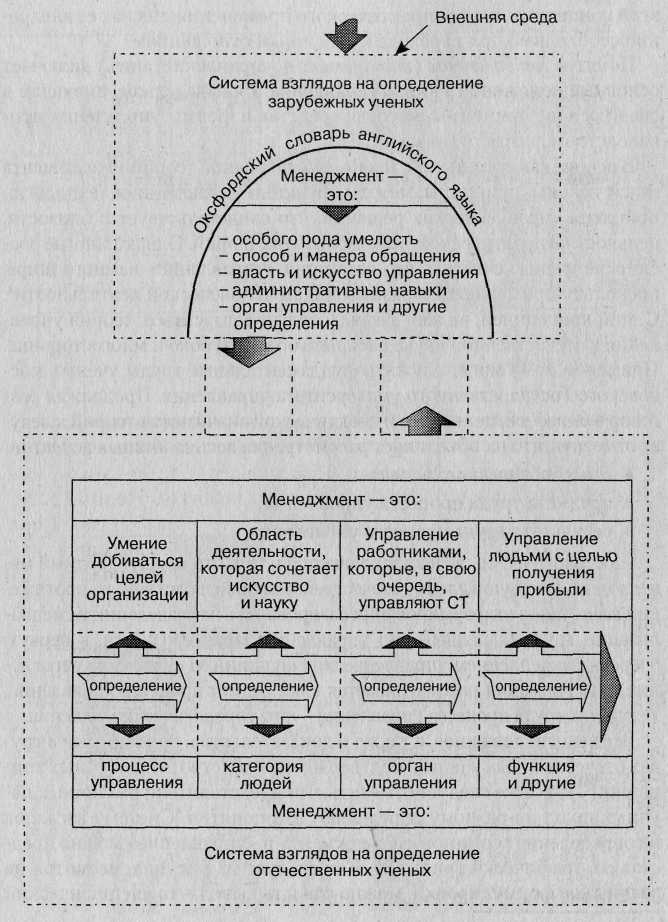 Системы управления зарубежных стран. История развития методологий моделирования бизнес-процессов.