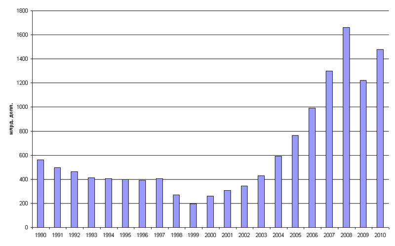Ввп россии в млрд. Динамика ВВП России с 1990. ВВП России на 1998 год статистика. ВВП России с 1991 по 2022 год. График роста ВВП России с 2000.