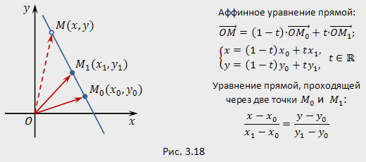 16.Вывести параметрическое и каноническое уравнение прямой на плоскости.