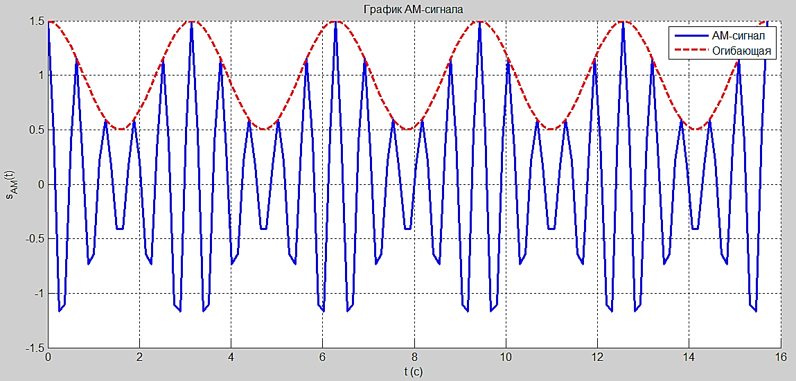 Фазовая модуляция сигнала спектр. Модуляция синусоидального сигнала. Амплитудно-частотная манипуляция сигнала. Амплитудная модуляция спектр ам сигнала.