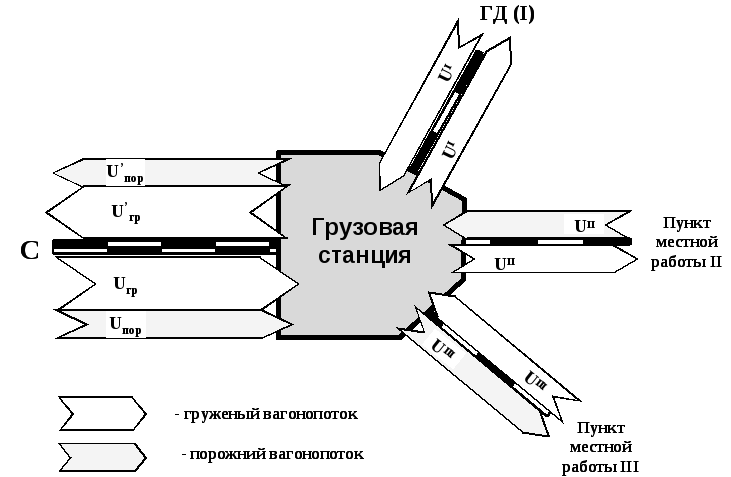 Схема вагонопотоков по станции