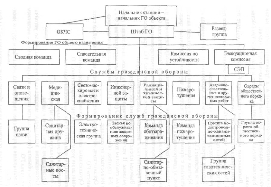 Схема структуры гражданской обороны