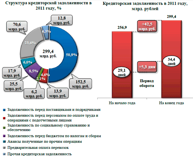 Задолженность транспортной организации. Структура кредиторской задолженности. Структура задолженности. Рост кредиторской задолженности. Структура дебиторской задолженности.