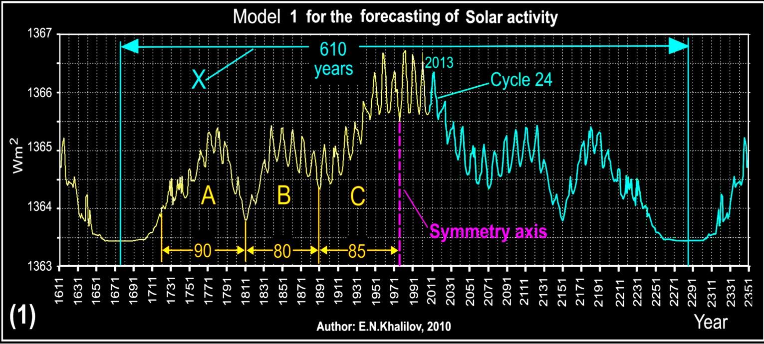Наибольшая солнечная активность. График солнечной активности по годам. График солнечной активности по годам с2000. Солнечная активность за последние 100 лет график. Циклы солнечной активности по годам график.