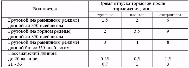 Минимальная ступень отпуска тормозов при эпт Минимальная ступень отпуска тормозов при эпт