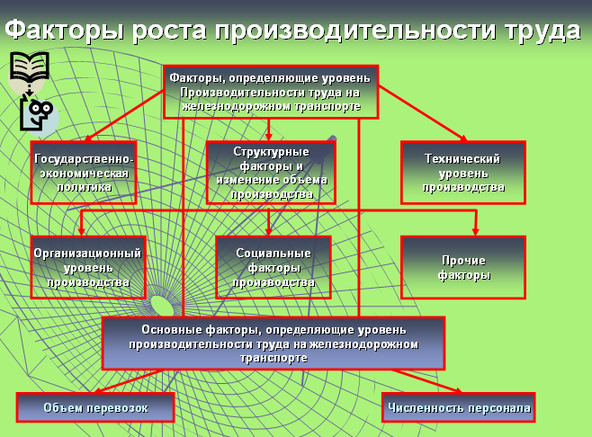 Факторы изменения выработки. Факторы определяющие производительность труда. Факторы повышения производительности труда схема. Повышение производительности труда ЖД. Факторы повышения производительности труда таблица.