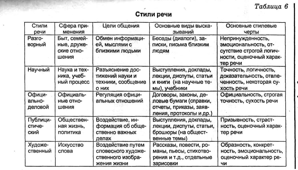 Стили речи какие бывают в русском языке. Стили речи в русском языке таблица. Таблица стили речи 7 класс русский язык. Стили речи в русском языке 5 класс таблица. Стили речи таблица с примерами 11 класс.