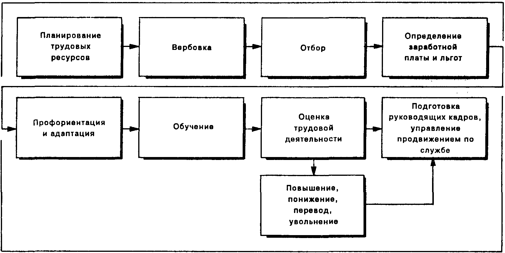 Структура формирования трудовых ресурсов - Экономика и социология труда