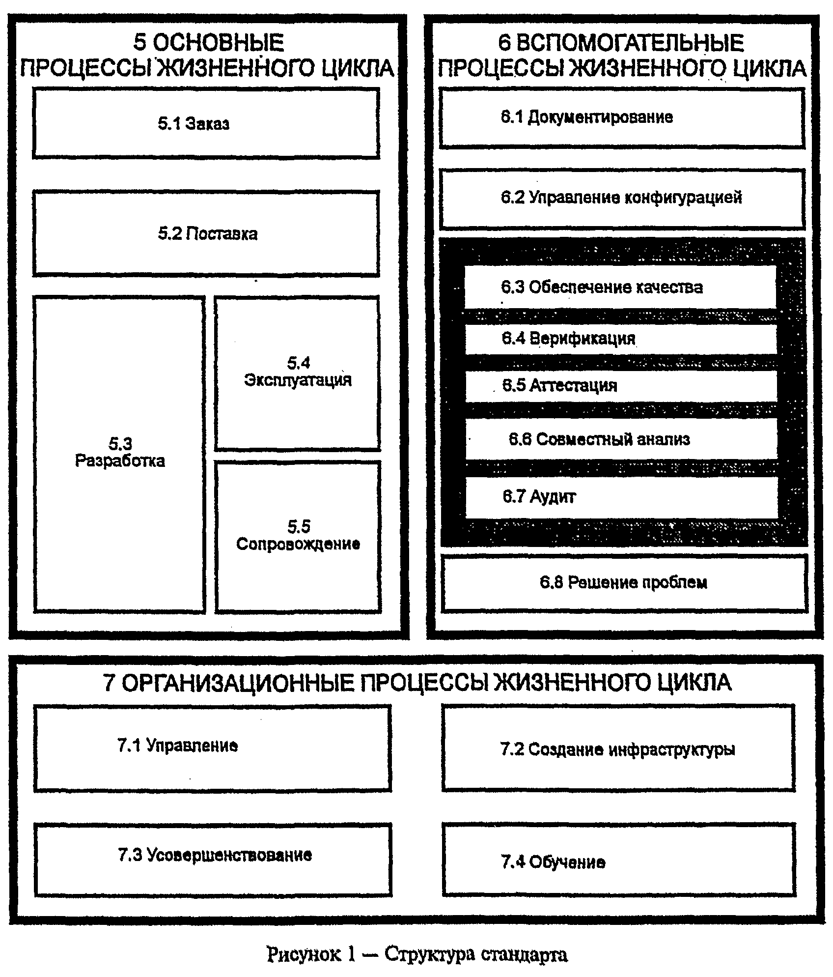 Процессы жизненного цикла аис основные вспомогательные организационные