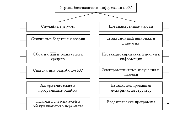 Что относится к внешним источникам угроз