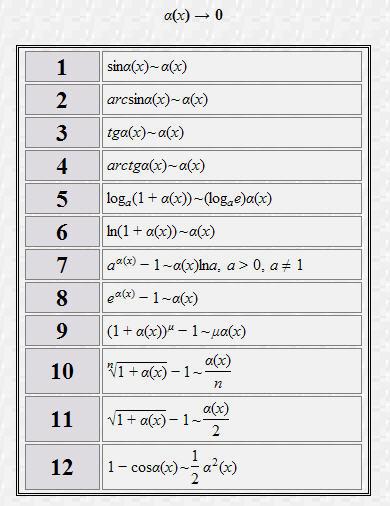 Ch x 0. Таблица эквивалентных бесконечно малых функций. Таблица эквивалентности бесконечно малых функций. Таблица эквивалентности пределов функций. Таблица малых эквивалентов.