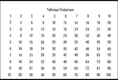 Таблица пифагора 8 класс