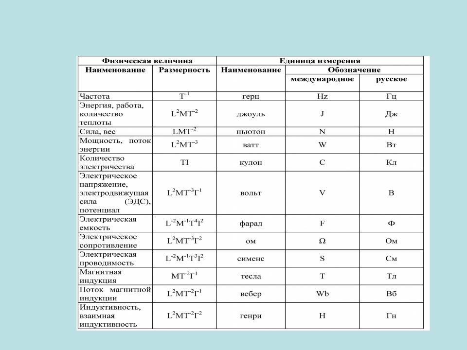 Физическая величина сопротивления единица измерения. Производные единицы системы си. Основные и производные единицы системы си. Производные единицы величины системы си. Производная единица системы си.