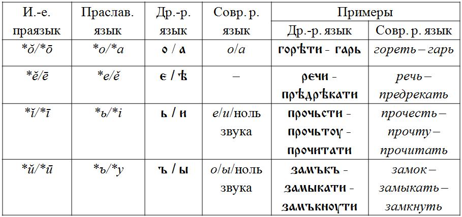 Древнерусский язык существительное