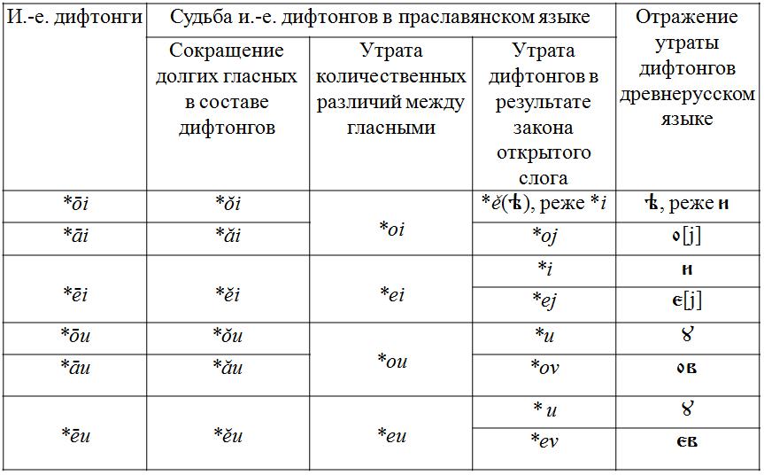 Соответствие 5 букв. Дифтонги старославянского языка таблица. Система гласных звуков древнерусского языка. Дифтонги старославянского языка схема. Таблица дифтонгов старославянский.