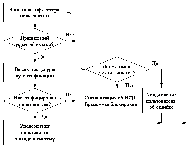 Использование парольных схем