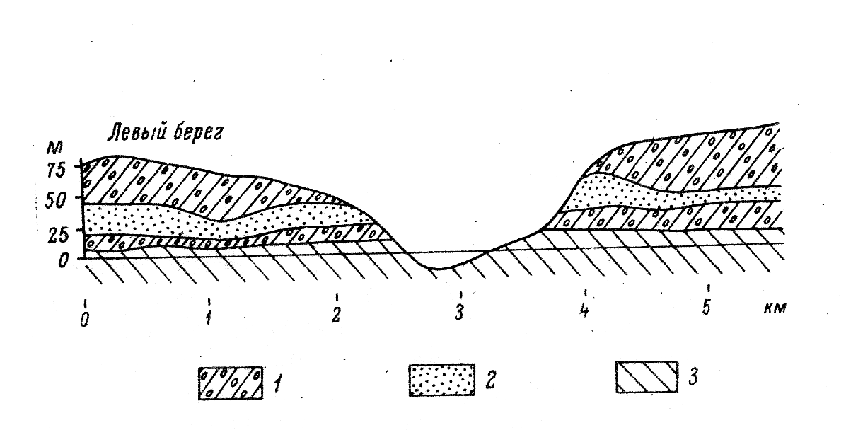 Флюви. Схема Долины Волги. Долина реки Волга схема. Морена флювиогляциальные Пески. Позднечетвертичные отложения.