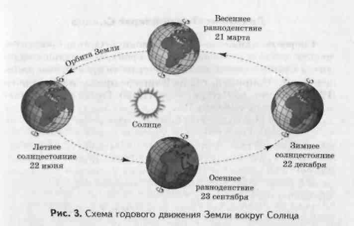 В результате движения земли вокруг солнца возникает. Схема земли вокруг солнца. Схема вращения земли вокруг солнца. Схема годового вращения земли вокруг солнца. Земля вращается вокруг солнца схема.