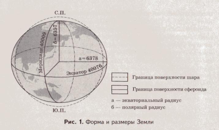 Граница поверхность шара. Полярный и экваториальный радиусы земли. Диаметр земли от полюса до полюса. Диаметр планеты земля по экватору. Радиус земли на экваторе и на полюсе.