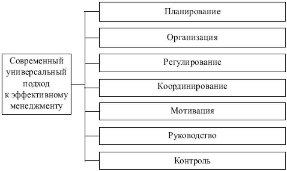 Регулирующая организация. Современные управленческие функции в менеджменте. Современные функции менеджмента. Современный функционал менеджмента. Планирование организация регулирование.