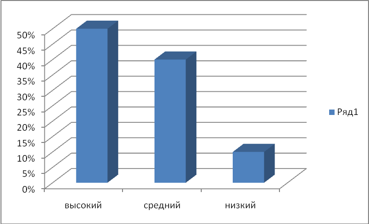 Звук высокий средний низкий. Диаграмма высокий средний низкий уровень. Диаграмма по уровням. Диаграмма уровня самоорганизации. Мониторинг высокий средний низкий.