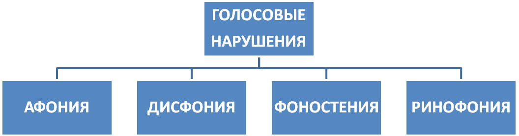 Афония дисфония ринолалия. Ринофония это в логопедии. Ринофония дисфония афония различия. Ринофония дисфония афония сходство.