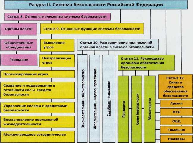 Органы обеспечения безопасности