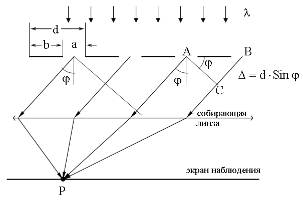 Вывод формулы дифракционной решетки