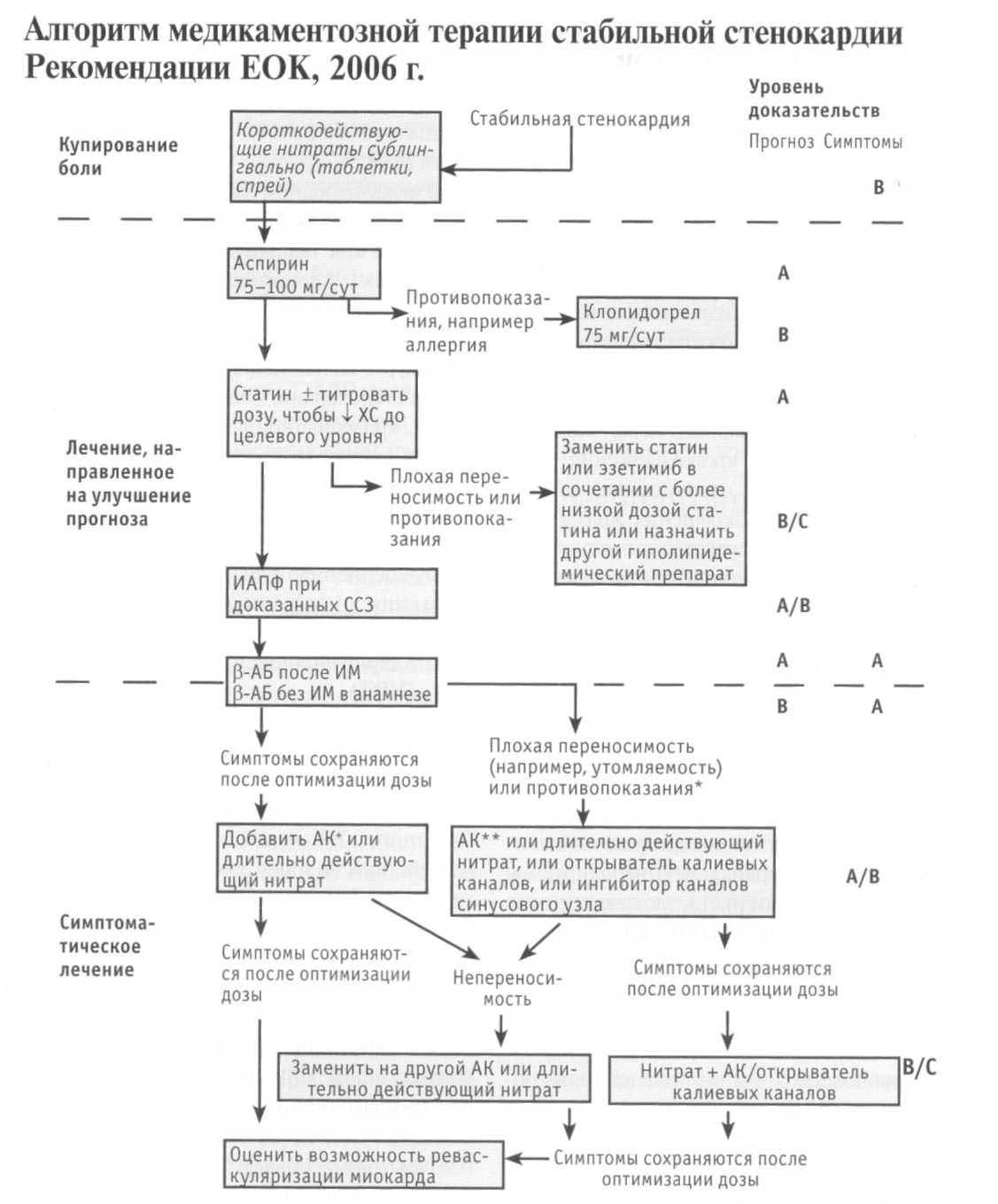 16. Показания к реваскуляризации.