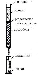 Колоночная хроматография схема